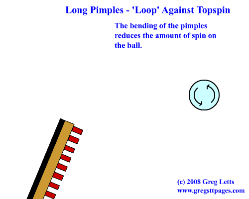 lp_loop_vs_topspin.gif
