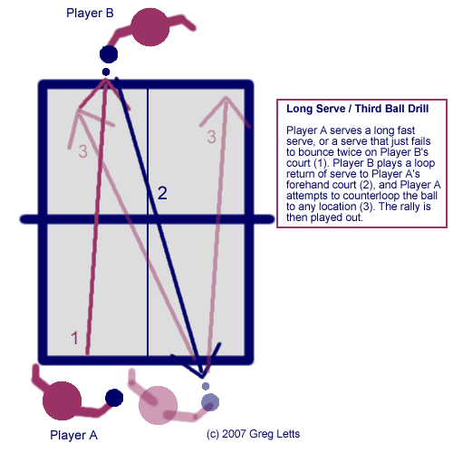 Counterloop Drill - Greg's Table Tennis Pages