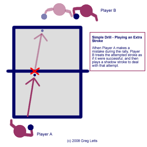 Play An Extra Stroke Drill Technique - Greg's Table Tennis Pages