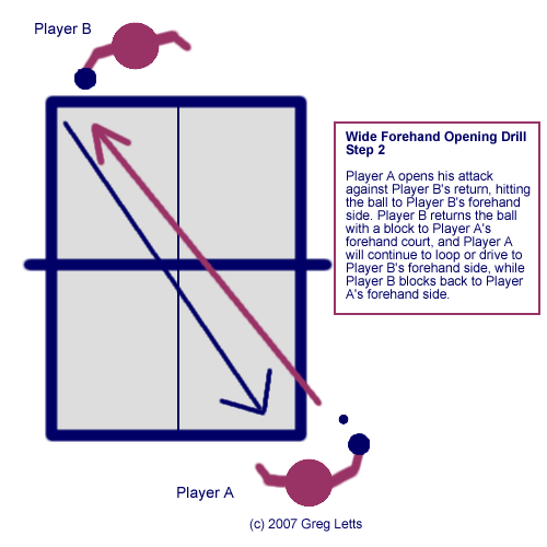 Wide Forehand Opening Attack Drill - Step 2 - Greg's Table Tennis Pages