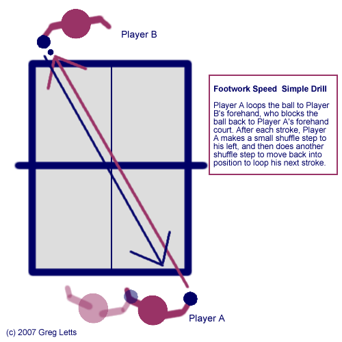 Footwork Speed Drill - Greg's Table Tennis Pages